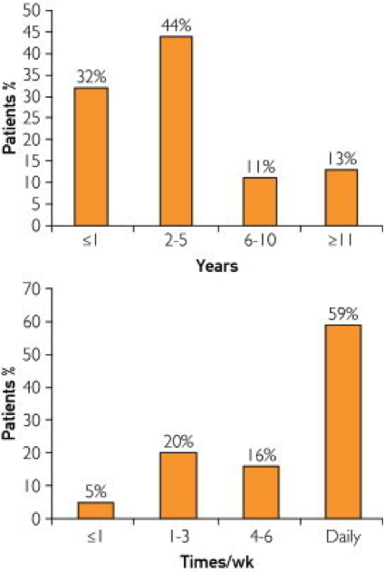 Charts