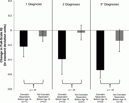 Change in IQ scale